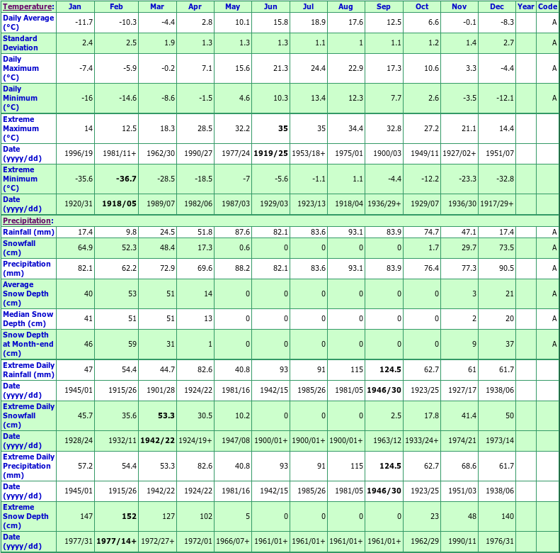 La Pocatiere Climate Data Chart